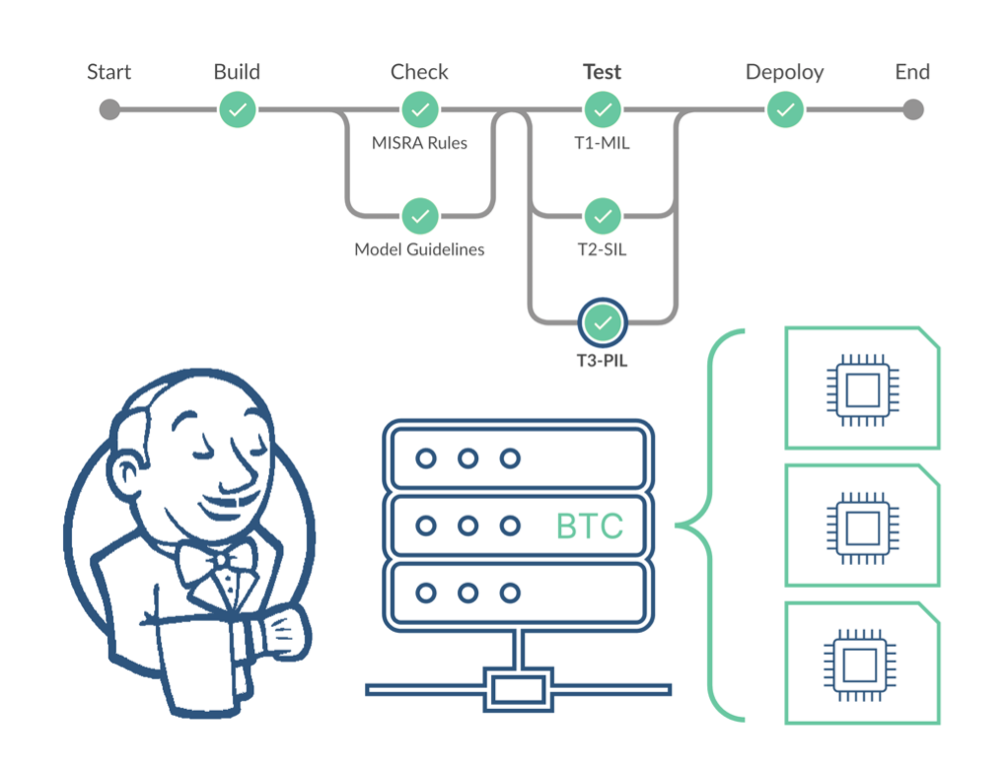 Including Processor-in-the-Loop tests in a CI/CD pipeline