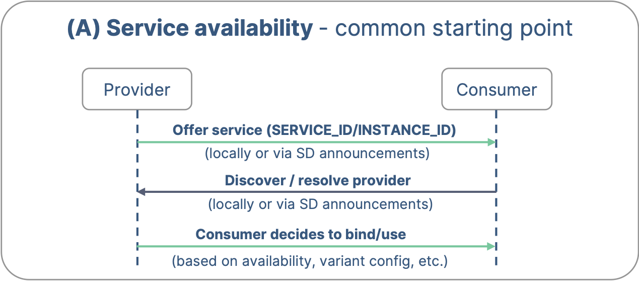 Service-Oriented Architecture in SDVs, and the Role of SOME/IP