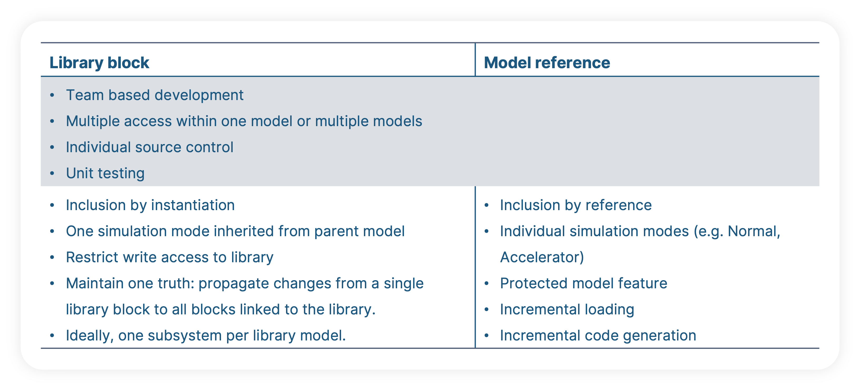 Modular Model-based Software Architecture for Efficient Unit and Integration Test