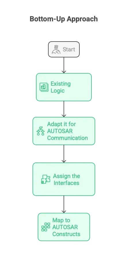 The AUTOSAR Classic vs Adaptive – What a Model-Based Developer should know about it.