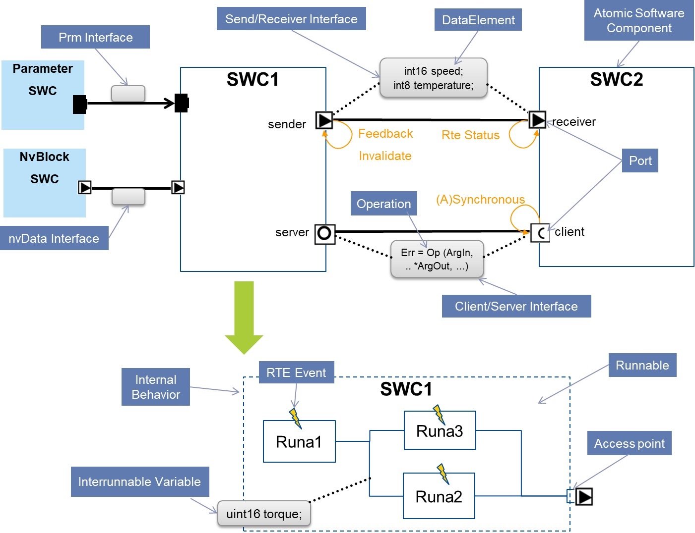 AUTOSAR – What Every Function Developer Should Know…