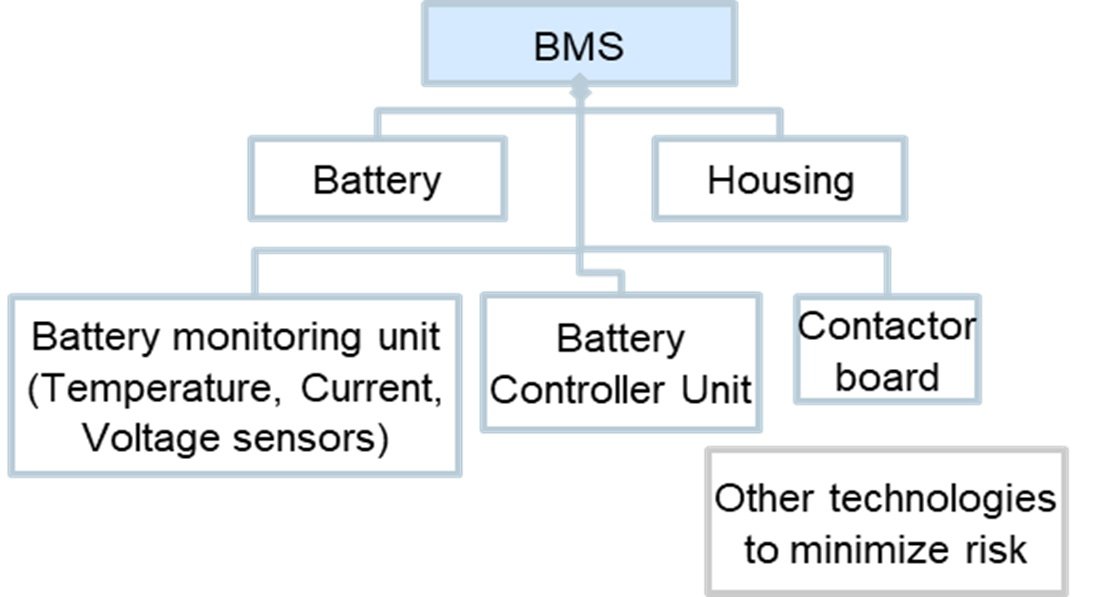 ISO 26262 Functional Safety Requirement Types